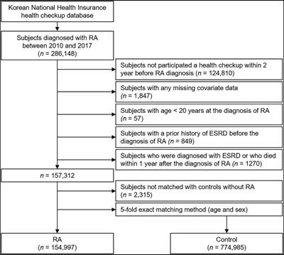 Rheumatoid arthritis and the risk of end-stage renal disease: A nationwide, population-based study